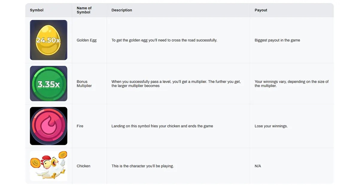 Screenshot of an English Chicken Road symbols table showing the Golden Egg, Bonus Multiplier, Fire, and Chicken with their icons, short descriptions of what they do, and payout notes like “Biggest payout in the game” and “Lose your winnings.”