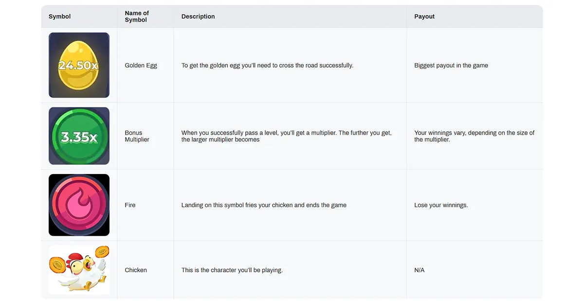 Screenshot of an English Chicken Road symbols table showing the Golden Egg, Bonus Multiplier, Fire, and Chicken with their icons, short descriptions of what they do, and payout notes like “Biggest payout in the game” and “Lose your winnings.”
